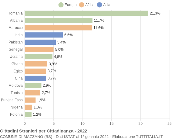 Grafico cittadinanza stranieri - Mazzano 2022