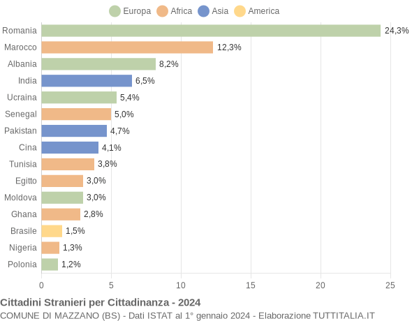 Grafico cittadinanza stranieri - Mazzano 2024