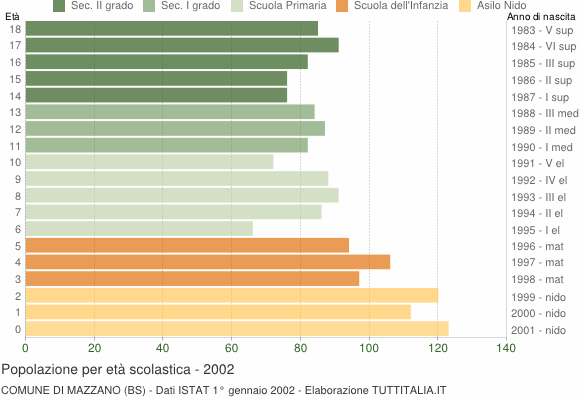 Grafico Popolazione in età scolastica - Mazzano 2002
