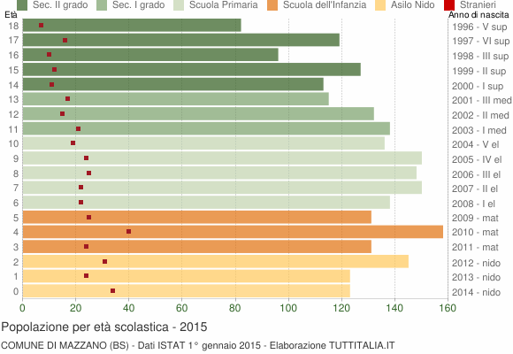 Grafico Popolazione in età scolastica - Mazzano 2015