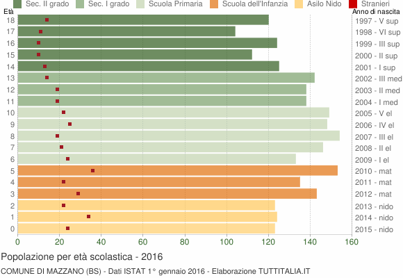 Grafico Popolazione in età scolastica - Mazzano 2016