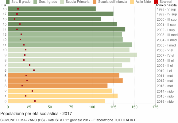 Grafico Popolazione in età scolastica - Mazzano 2017