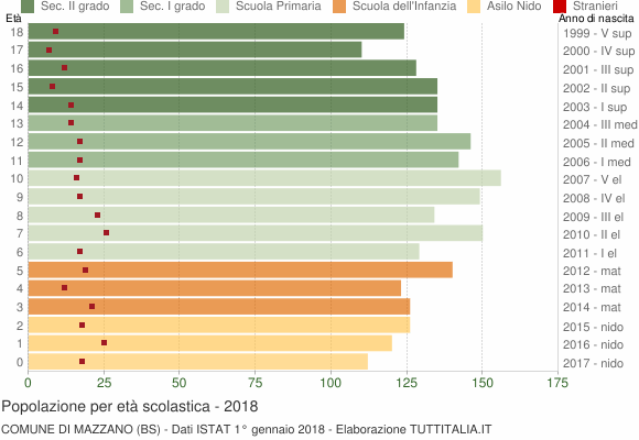Grafico Popolazione in età scolastica - Mazzano 2018