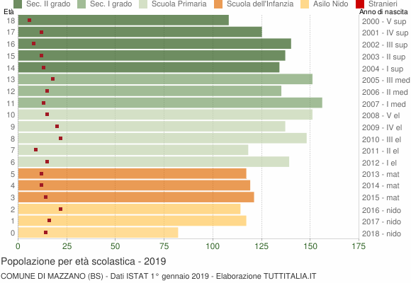 Grafico Popolazione in età scolastica - Mazzano 2019