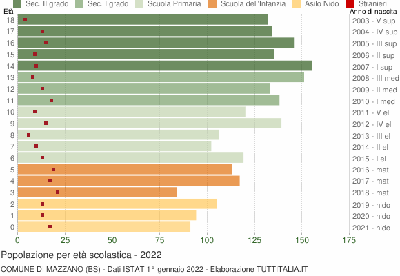 Grafico Popolazione in età scolastica - Mazzano 2022
