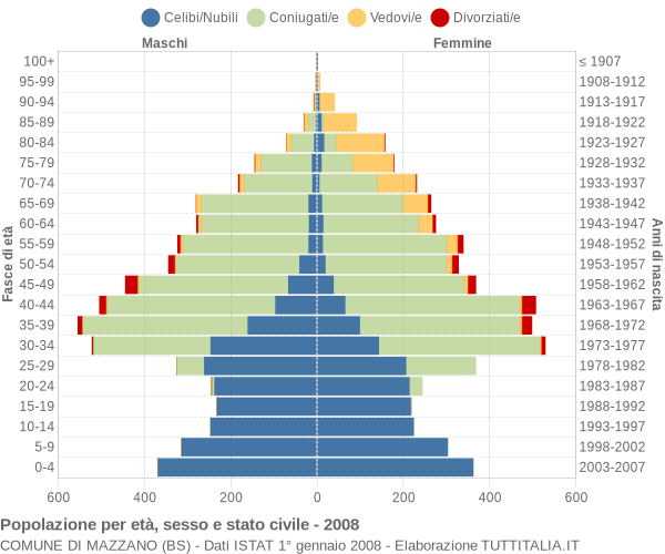 Grafico Popolazione per età, sesso e stato civile Comune di Mazzano (BS)