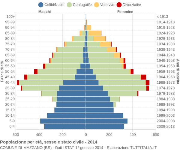 Grafico Popolazione per età, sesso e stato civile Comune di Mazzano (BS)
