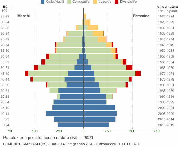 Grafico Popolazione per età, sesso e stato civile Comune di Mazzano (BS)