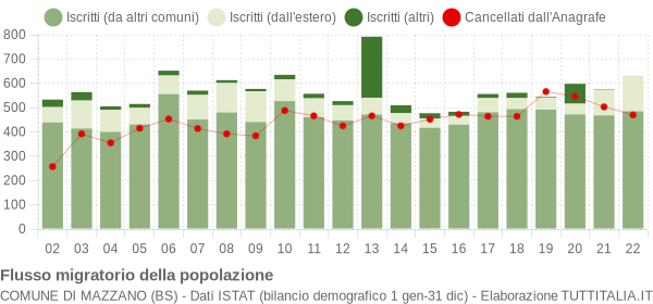 Flussi migratori della popolazione Comune di Mazzano (BS)