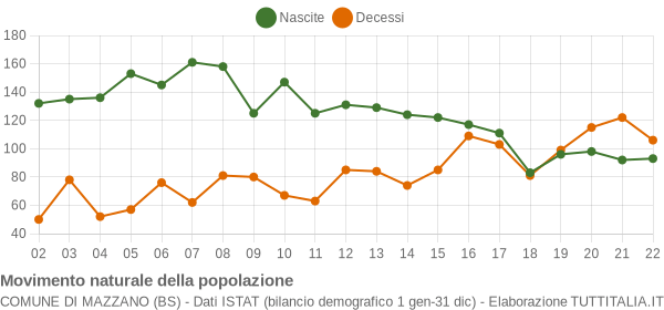 Grafico movimento naturale della popolazione Comune di Mazzano (BS)