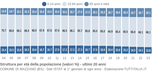 Grafico struttura della popolazione Comune di Mazzano (BS)