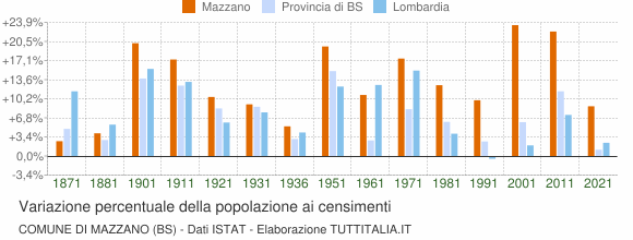 Grafico variazione percentuale della popolazione Comune di Mazzano (BS)