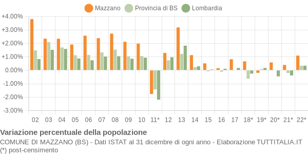 Variazione percentuale della popolazione Comune di Mazzano (BS)