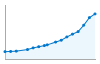 Grafico andamento storico popolazione Comune di Mazzano (BS)