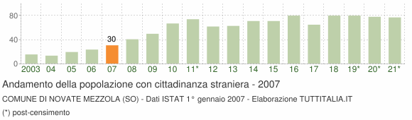 Grafico andamento popolazione stranieri Comune di Novate Mezzola (SO)