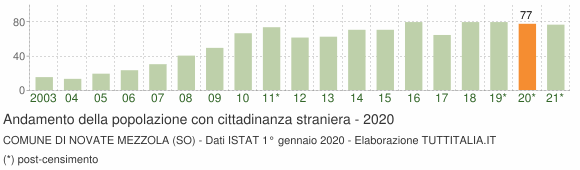 Grafico andamento popolazione stranieri Comune di Novate Mezzola (SO)