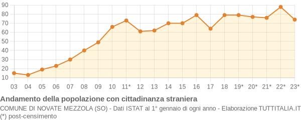 Andamento popolazione stranieri Comune di Novate Mezzola (SO)