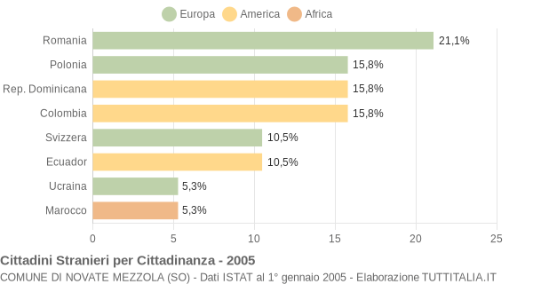 Grafico cittadinanza stranieri - Novate Mezzola 2005