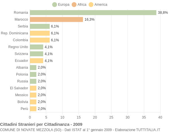 Grafico cittadinanza stranieri - Novate Mezzola 2009
