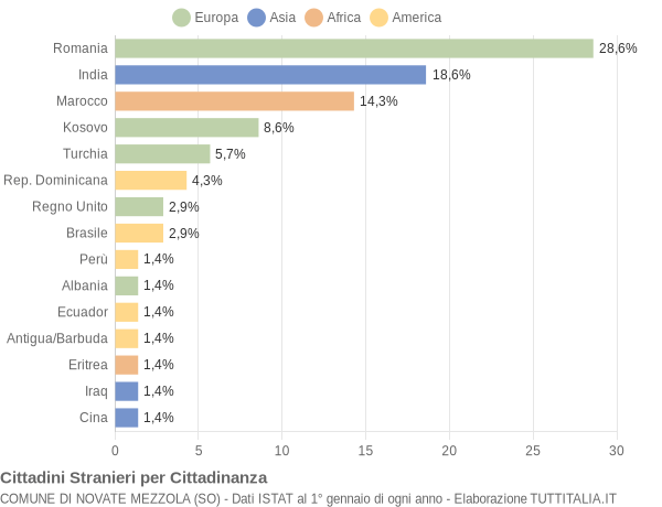 Grafico cittadinanza stranieri - Novate Mezzola 2014