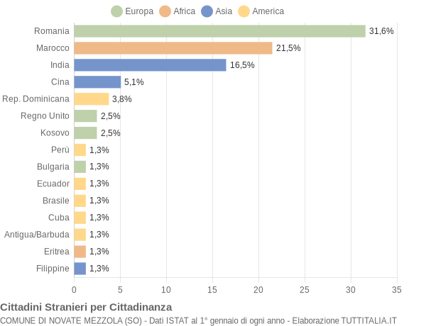 Grafico cittadinanza stranieri - Novate Mezzola 2016