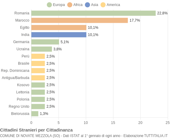 Grafico cittadinanza stranieri - Novate Mezzola 2018