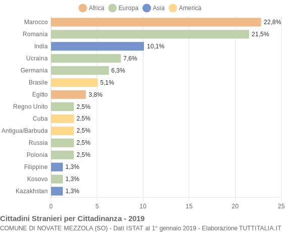 Grafico cittadinanza stranieri - Novate Mezzola 2019