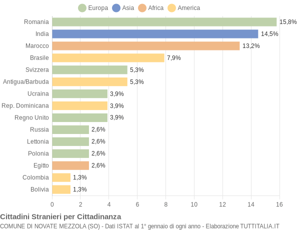 Grafico cittadinanza stranieri - Novate Mezzola 2021