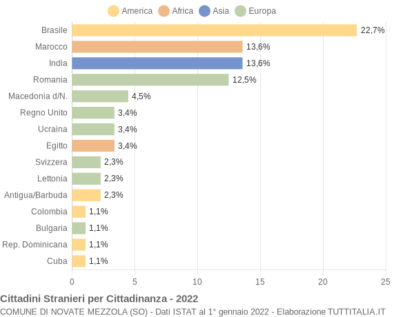 Grafico cittadinanza stranieri - Novate Mezzola 2022