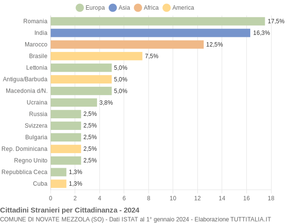 Grafico cittadinanza stranieri - Novate Mezzola 2024