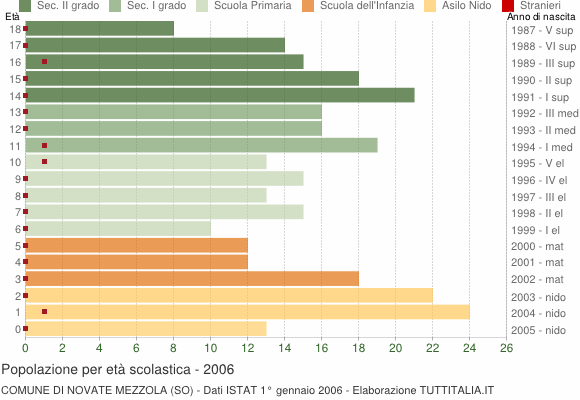 Grafico Popolazione in età scolastica - Novate Mezzola 2006