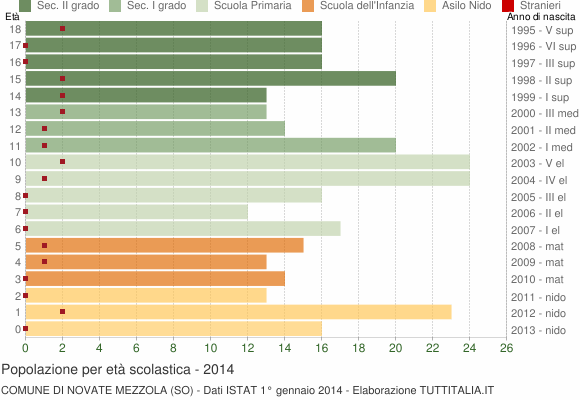 Grafico Popolazione in età scolastica - Novate Mezzola 2014