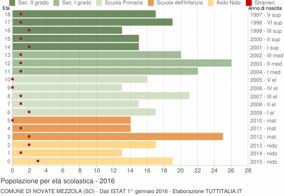 Grafico Popolazione in età scolastica - Novate Mezzola 2016