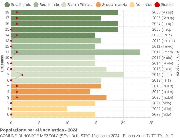 Grafico Popolazione in età scolastica - Novate Mezzola 2024