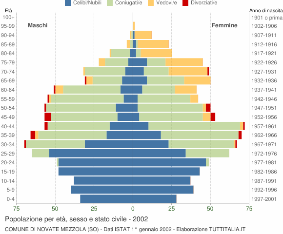 Grafico Popolazione per età, sesso e stato civile Comune di Novate Mezzola (SO)