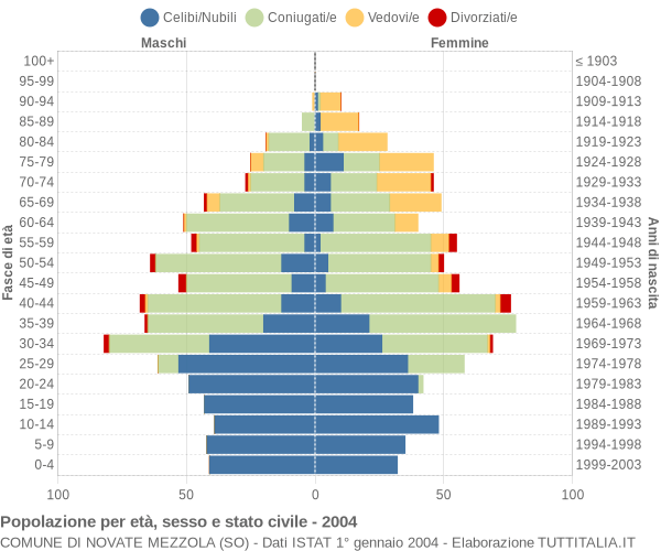 Grafico Popolazione per età, sesso e stato civile Comune di Novate Mezzola (SO)