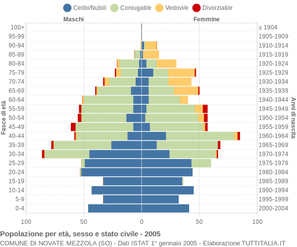 Grafico Popolazione per età, sesso e stato civile Comune di Novate Mezzola (SO)