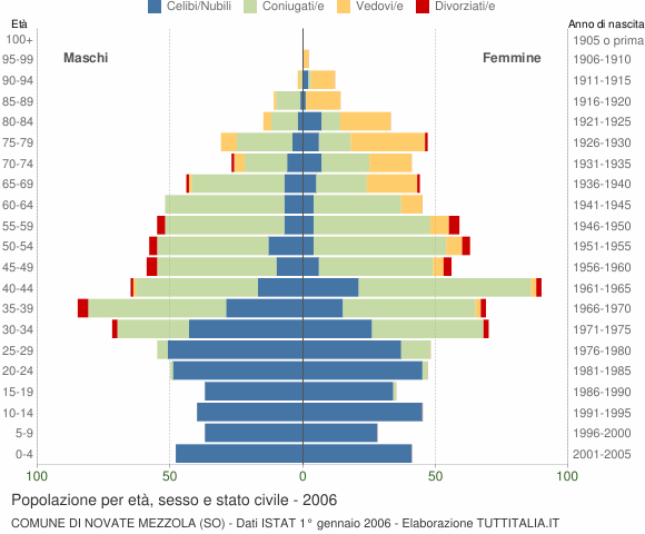 Grafico Popolazione per età, sesso e stato civile Comune di Novate Mezzola (SO)