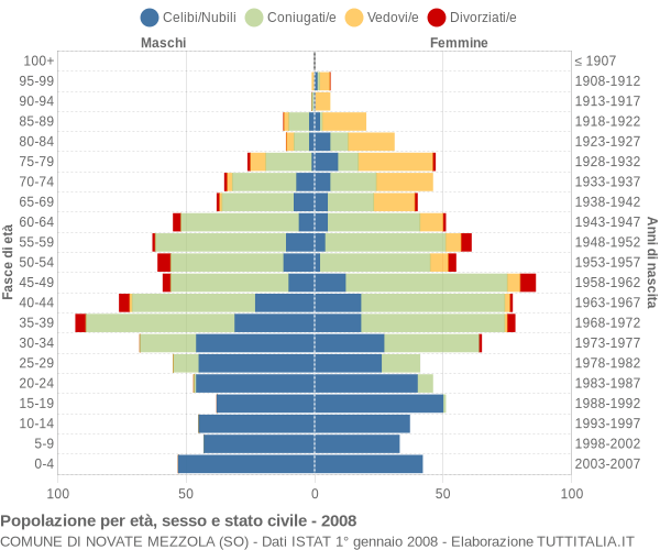 Grafico Popolazione per età, sesso e stato civile Comune di Novate Mezzola (SO)