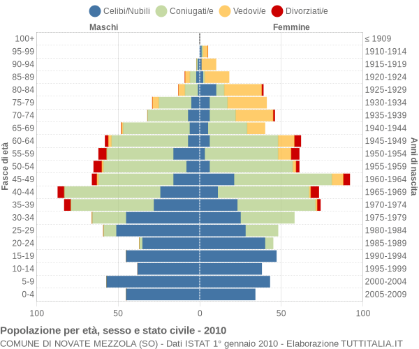 Grafico Popolazione per età, sesso e stato civile Comune di Novate Mezzola (SO)