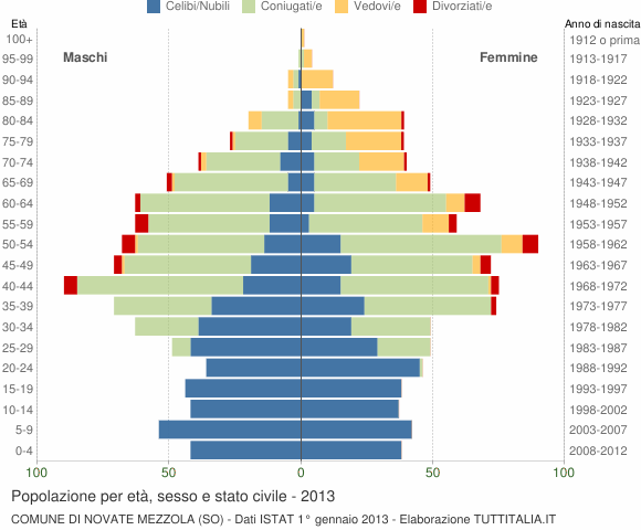 Grafico Popolazione per età, sesso e stato civile Comune di Novate Mezzola (SO)