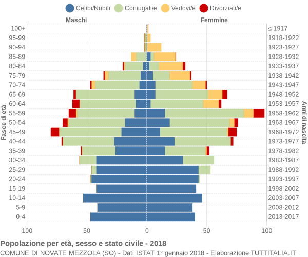 Grafico Popolazione per età, sesso e stato civile Comune di Novate Mezzola (SO)