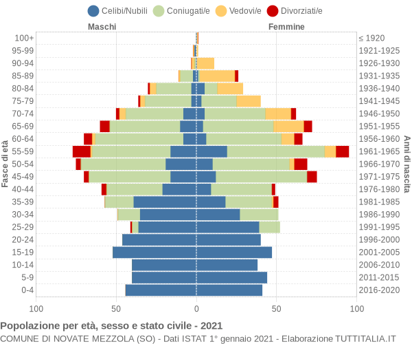 Grafico Popolazione per età, sesso e stato civile Comune di Novate Mezzola (SO)