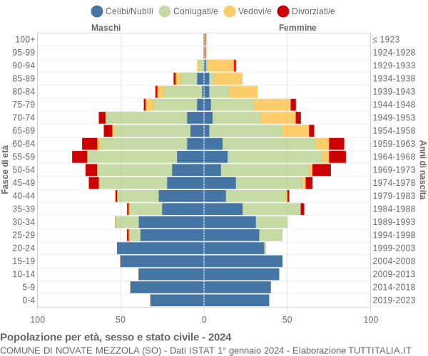 Grafico Popolazione per età, sesso e stato civile Comune di Novate Mezzola (SO)