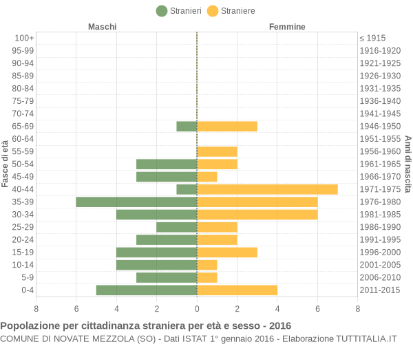 Grafico cittadini stranieri - Novate Mezzola 2016