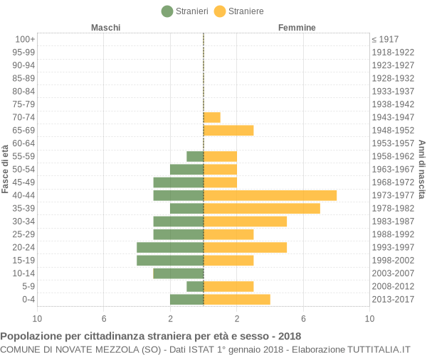 Grafico cittadini stranieri - Novate Mezzola 2018