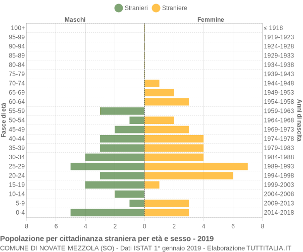 Grafico cittadini stranieri - Novate Mezzola 2019