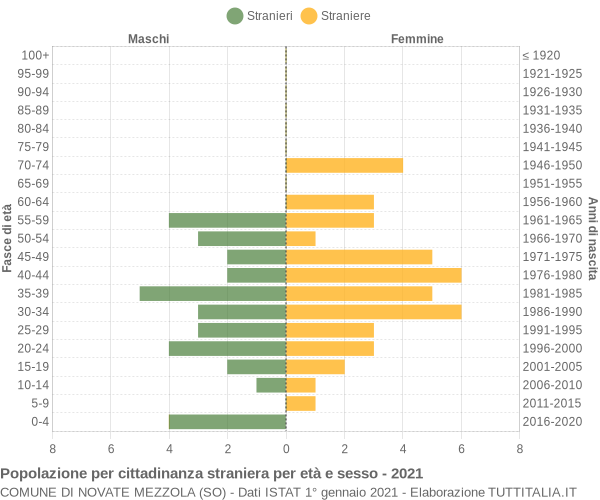 Grafico cittadini stranieri - Novate Mezzola 2021