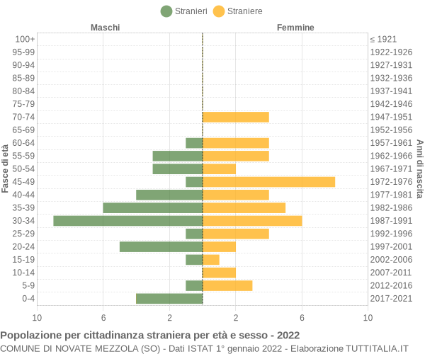 Grafico cittadini stranieri - Novate Mezzola 2022