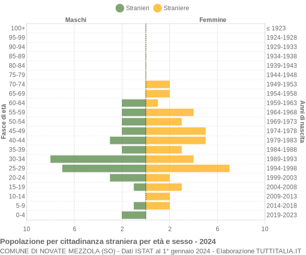 Grafico cittadini stranieri - Novate Mezzola 2024